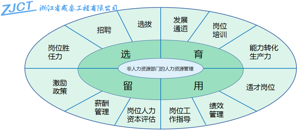 成套工程CSM班學(xué)習(xí)之非人力資源部門的人力資源管理